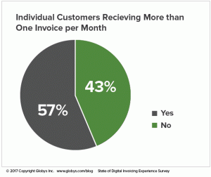 Invoices received per month by individual customers