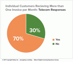 Telecom customers who receive one invoice or more per month