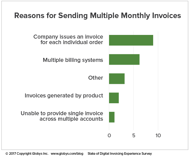 Monthly invoice submission reasons