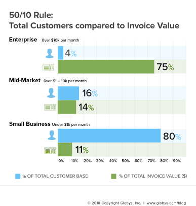 50-10 Rule: Invoicing strategies